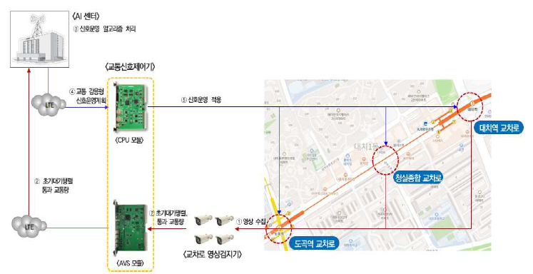 도곡역 ~ 대치역 영상정보 기반 신호운영 시험 시스템 구성