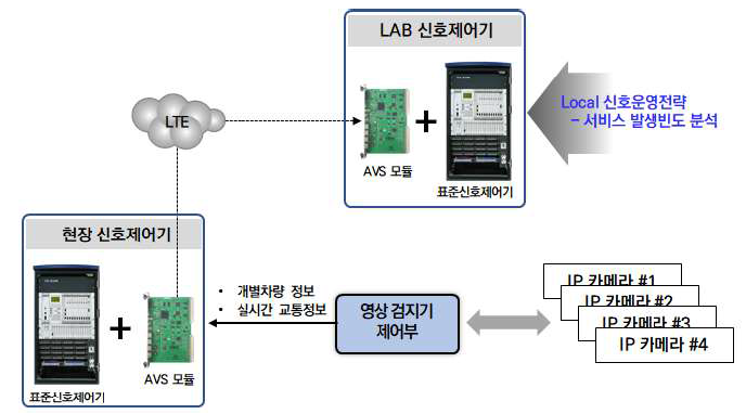 Local 신호운영서비스 Lab 기반 시험 구성