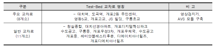 교차로구분별 Test-Bed 교차로 명칭