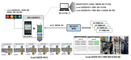 Local 신호운영서비스 현장 시험 지원