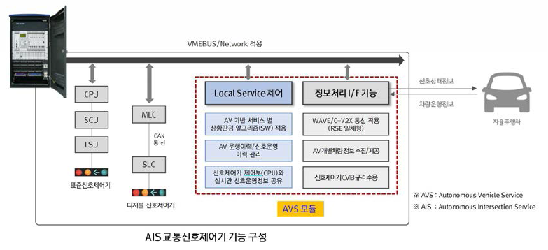 AIS 신호제어기 기능구성