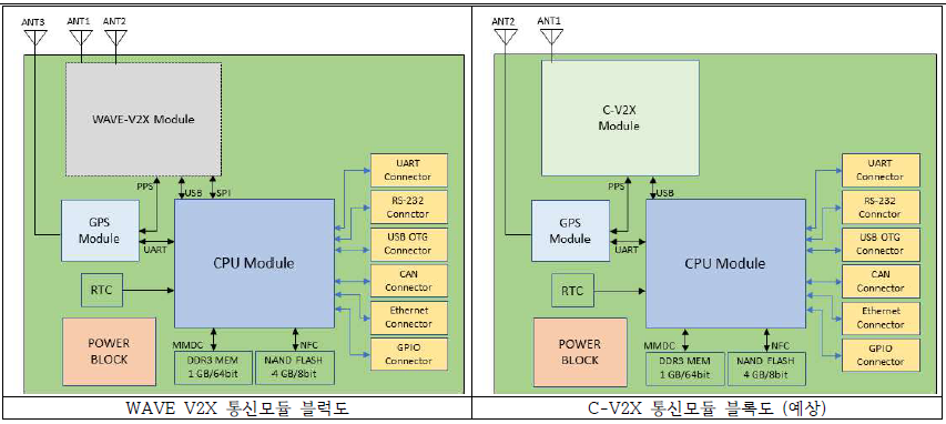 하이브리드 V2X 통신시스템 구조