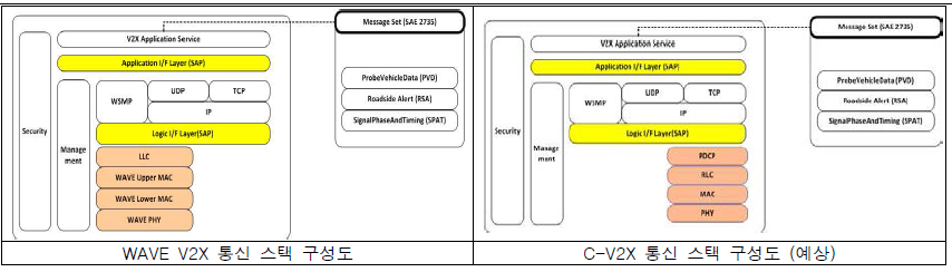 하이브리드 V2X 통신 스택 구성