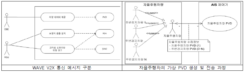 V2X 통신 메시지 및 전송 과정