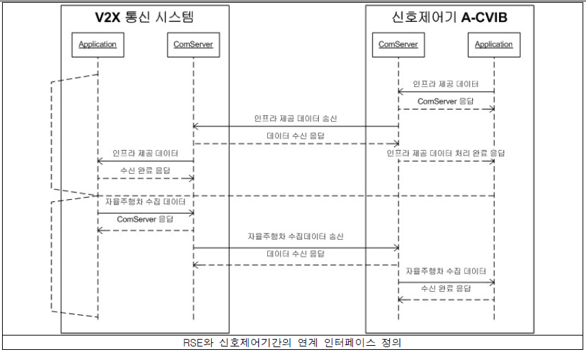 신호제어기 연계 인터페이스 정의