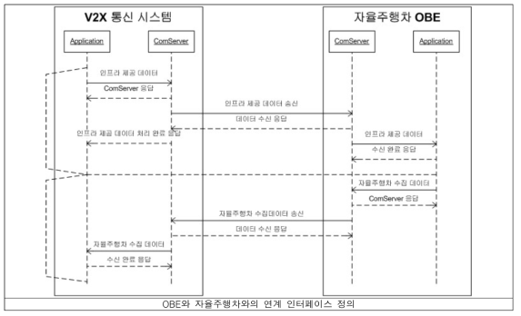 자율주행차 연계 인터페이스 정의