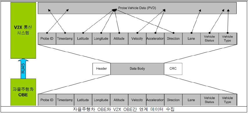 자율주행차 OBE와 V2X OBE간 연계 데이터 수집 개념도