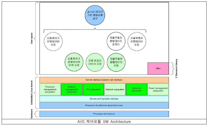 AVS 제어모듈 S/W Architecture