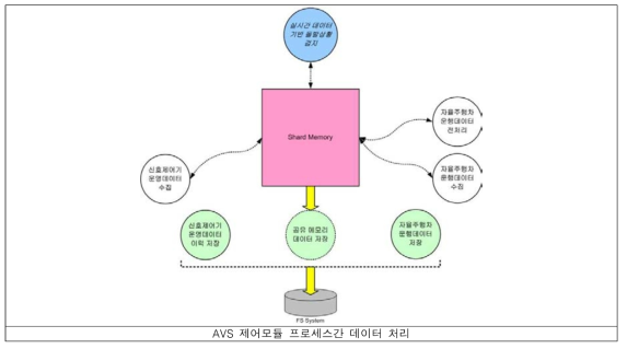 AVS 제어모듈의 프로세스간 데이터 처리 절차