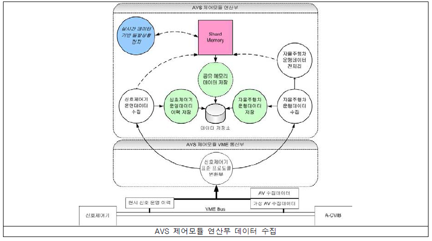 AVS 제어모듈의 연산부 데이터 수집 절차