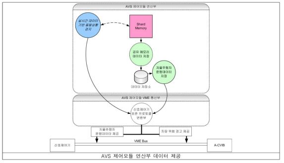 AVS 제어모듈의 연산부 데이터 제공 절차