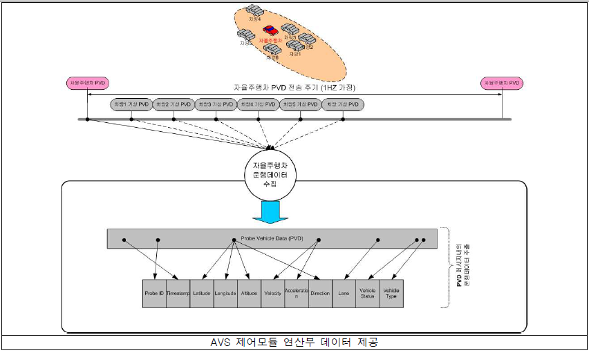 AVS 제어모듈의 연산부 데이터 제공 절차