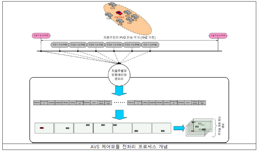 AVS 제어모듈의 데이터 전처리 개념