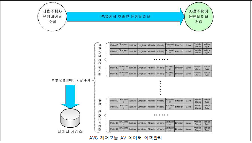 AVS 제어모듈의 AV 데이터 이력관리