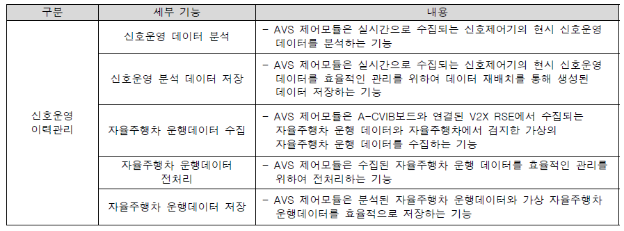 AVS 제어모듈 실시간 신호운영상태 수집기능