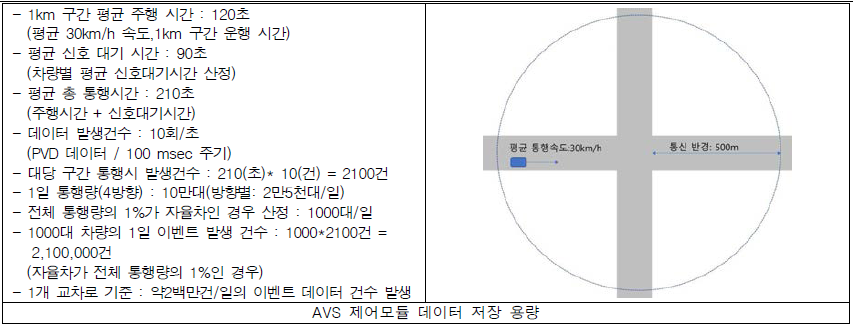 AVS 제어모듈의 데이터 저장 용량 산정