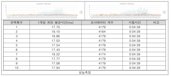 자율주행 모사 데이터 연계 플랫폼 성능 측정