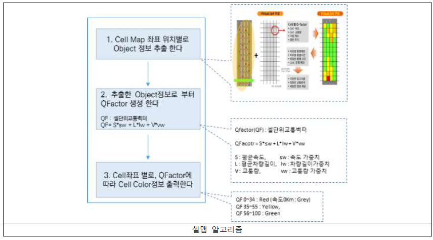 셀맵 알고리즘