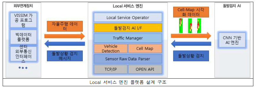Local 서비스 엔진 플랫폼 설계 구조