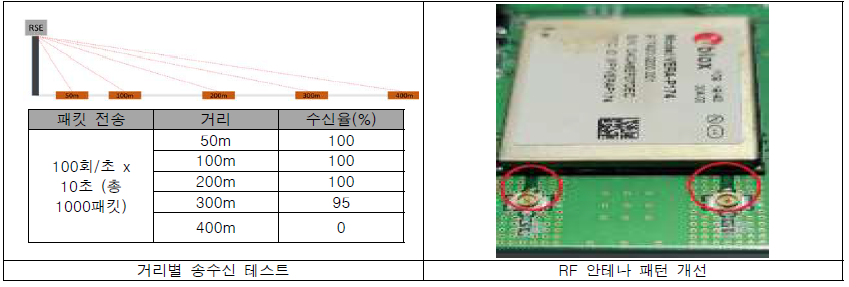 OBE V2X 통신시스템 시작품 개발