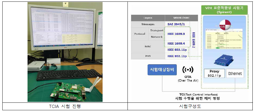 V2X 통신시스템 테스트 및 시험 환경 구성도