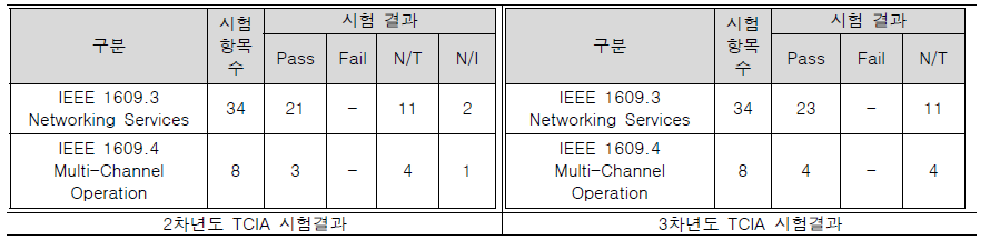 TCIA 시험결과 비교