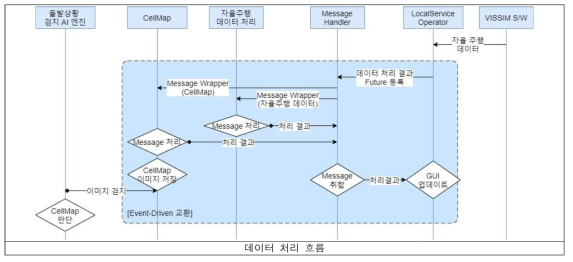 데이터 처리 흐름 개선