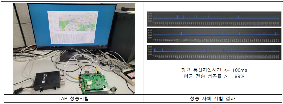 시뮬레이터 수신부-OBE 전송부 성능시험 과정