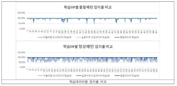 돌발상황 검지를 위한 학습DB별 검지율 비교