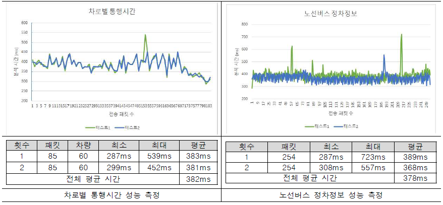 Local 서비스 엔진 데이터 처리 성능 측정