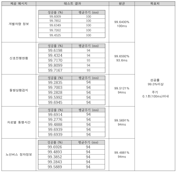 V2X 송수신 메시지(J2735) 성능 테스트