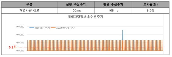 OBE → RSE 송신결과