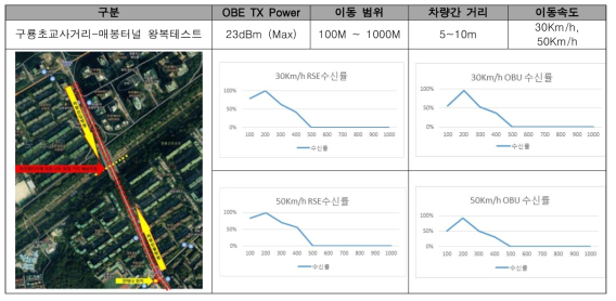 RSE OBE간의 속도별 운행 결과