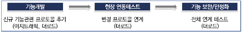 이동류별 교통정보 연동 방안