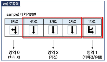 이동류별 교통정보 수집 예시