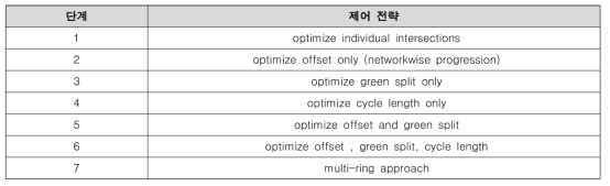 단계별 최적화 진행단계