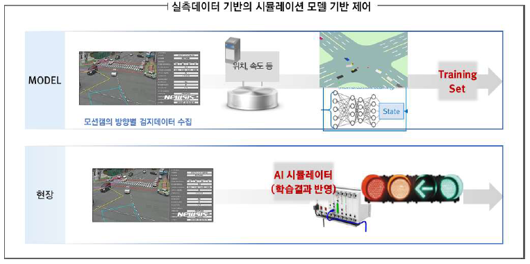 실측데이터 기반의 AI SIGNAL 제어 방안 개념