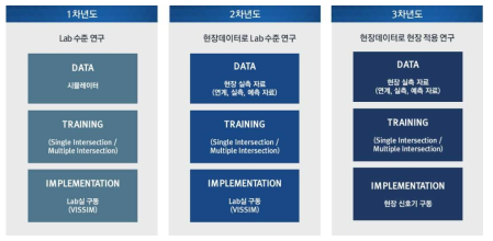 AI SIGNAL 연차별 수행 단계