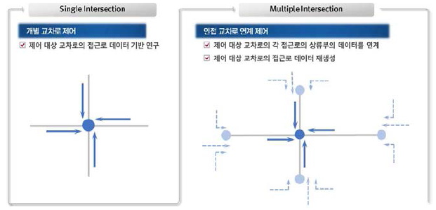 제어대상별 데이터 수집 범위