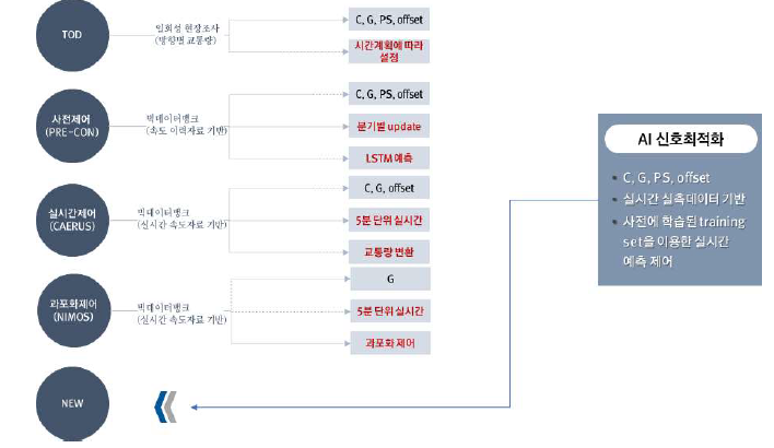 AIS 제어모드 추가