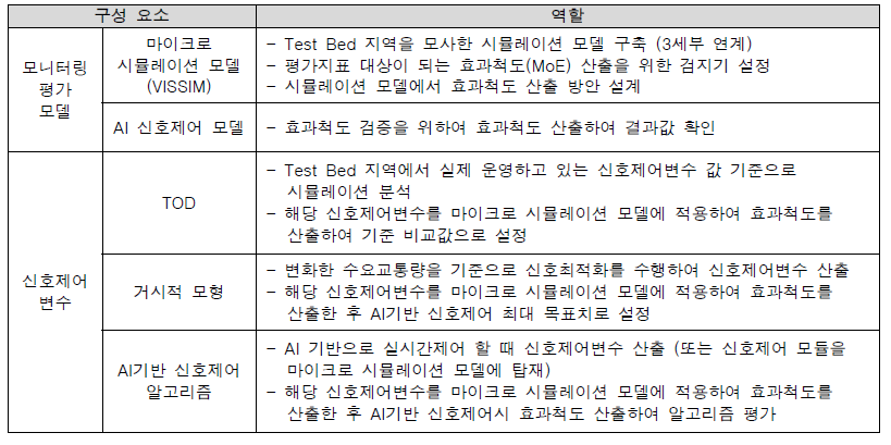 모니터링 시스템 구성 및 역할