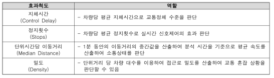 모니터링 시스템 효과척도 정의