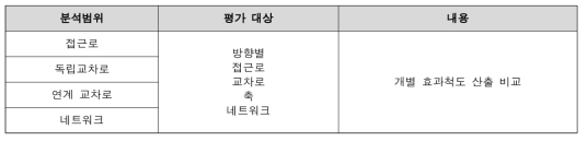 모니터링 공간적 범위 설정