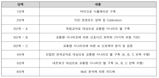 단계별 모니터링 평가 절차