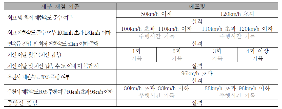 자율주행 차량 세부 기준 - 차선유지(선행차 無)