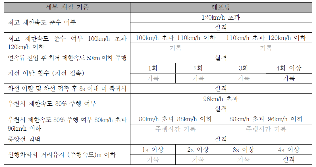 자율주행 차량 세부 기준 - 차선유지(선행차 有)