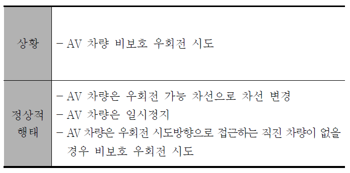 3지 교차로 비보호 우회전 시나리오