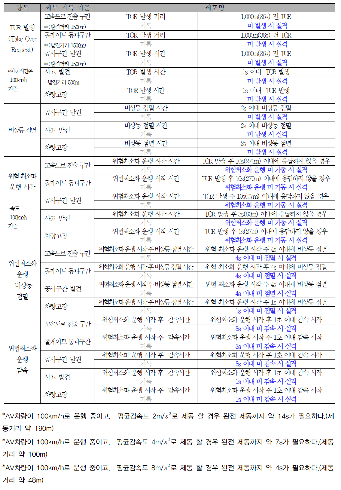 연속류 자율주행 제어권 전환 체크리스트