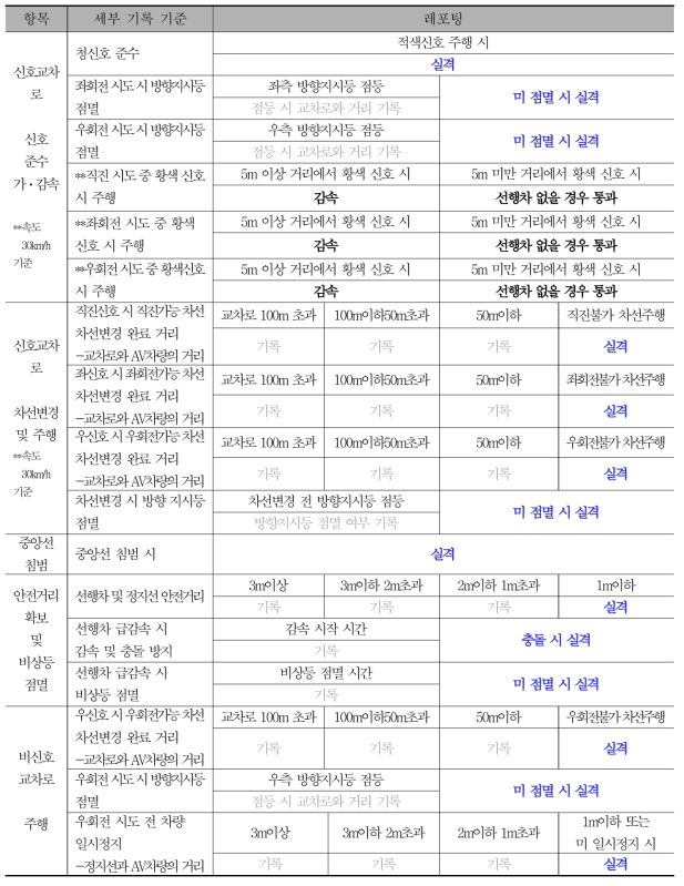 단속류 자율주행 체크리스트1