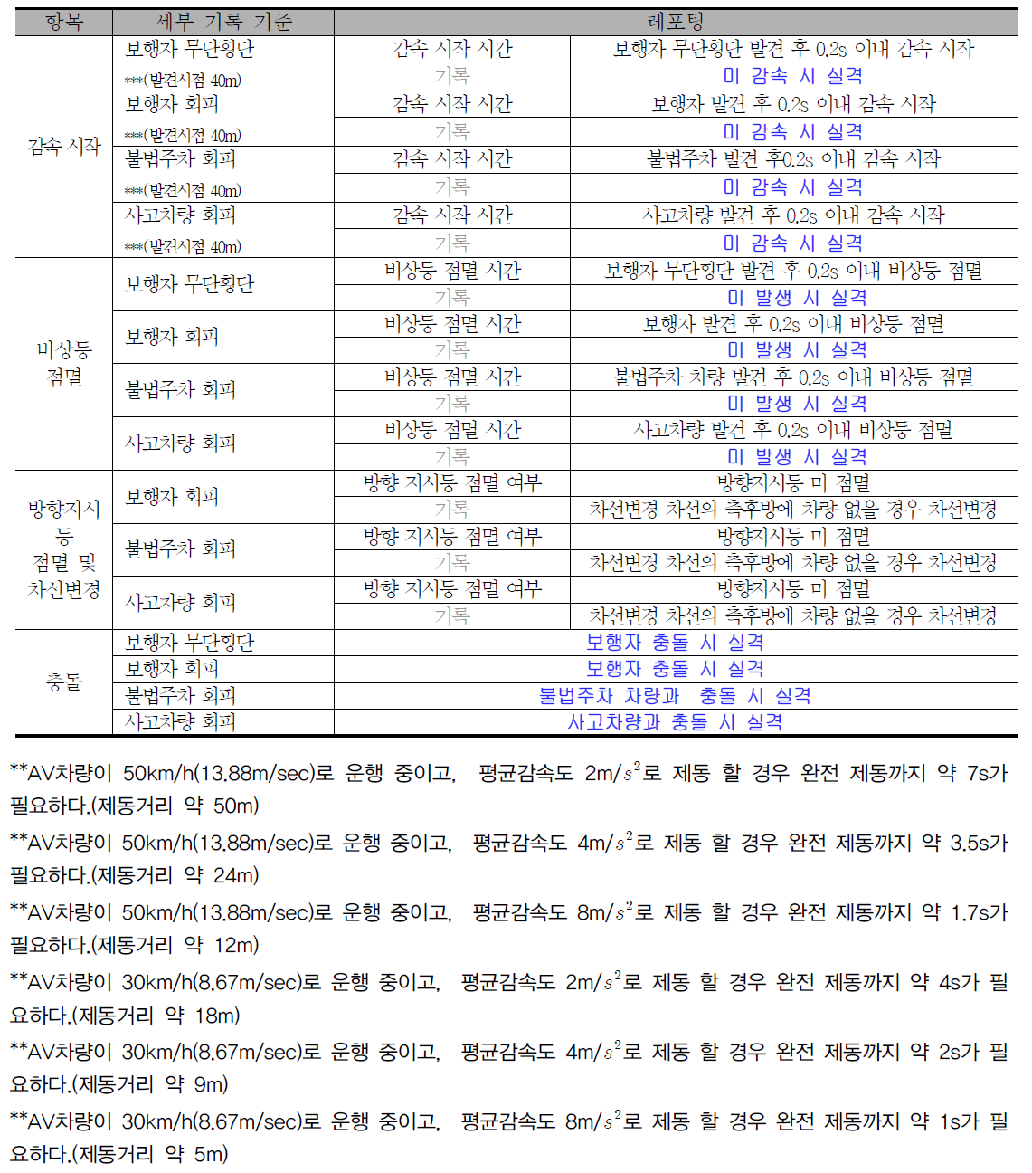 (계속) 단속류 자율주행 체크리스트1